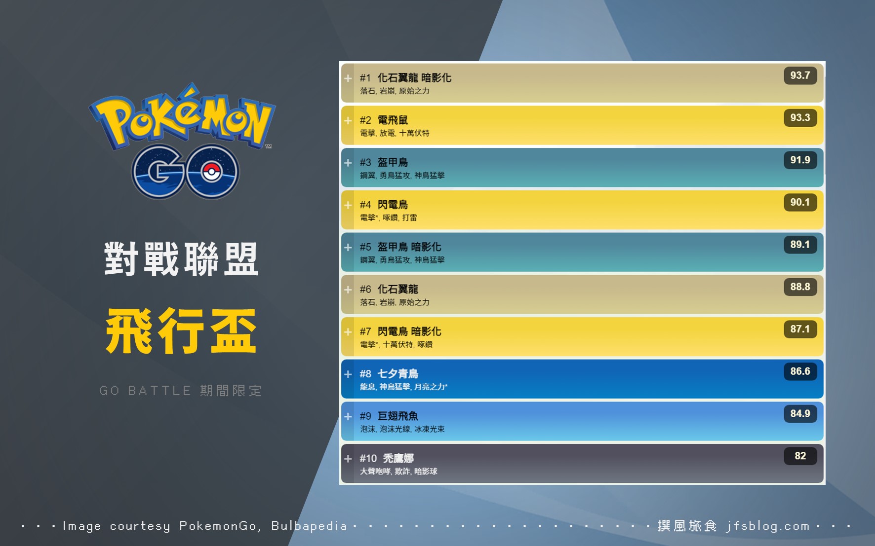 Pokemon GO對戰聯盟「飛行盃」組隊分享！化石翼龍強勢登冠