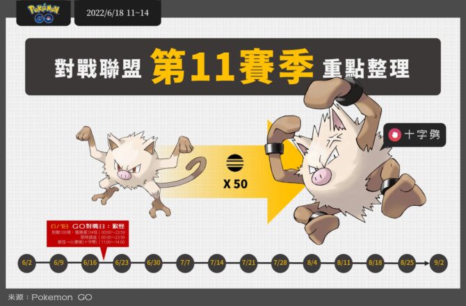 Pokemon GO「對戰聯盟第11季」重點整理：GO對戰日，進化出火爆猴得特殊招式十字劈！彩豆姿勢、每週更新盃賽