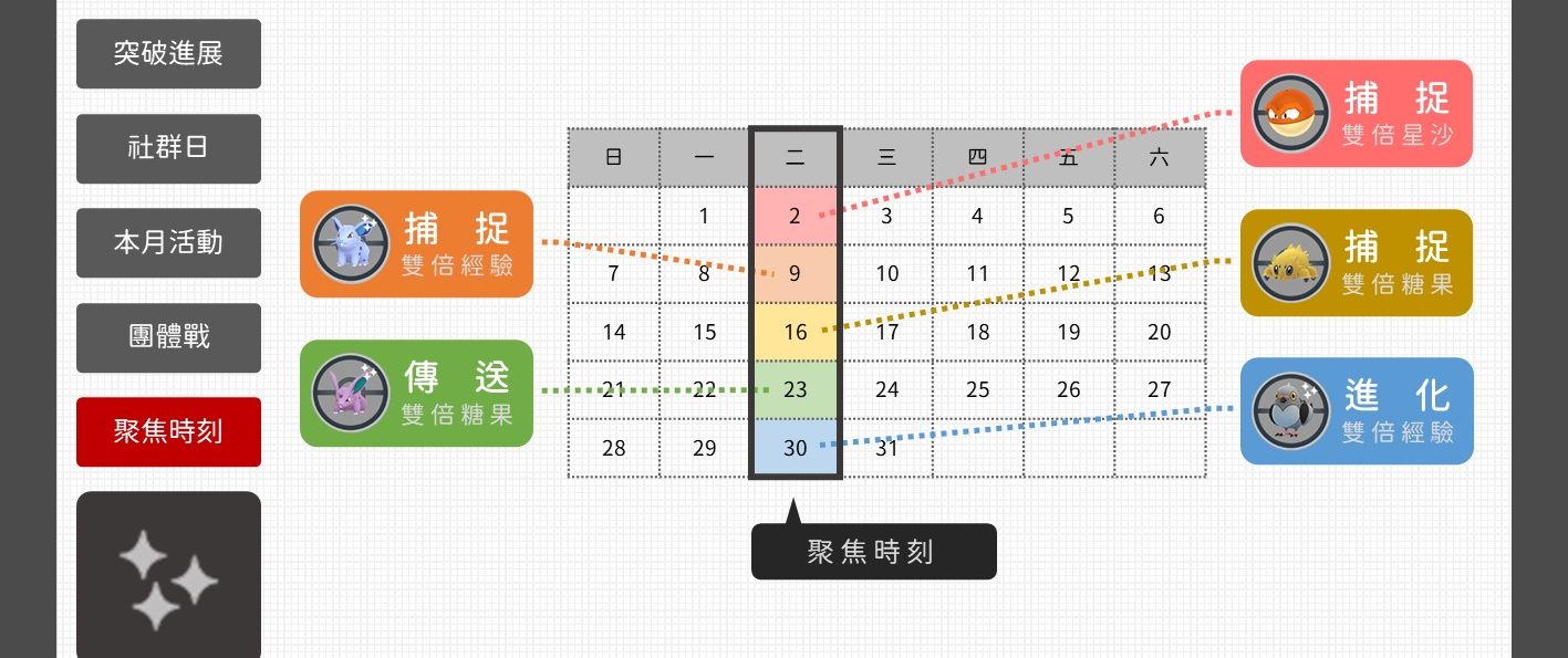 Pokemon GO「聚焦時刻」整理：每週二晚上額外獎勵抓好好滿