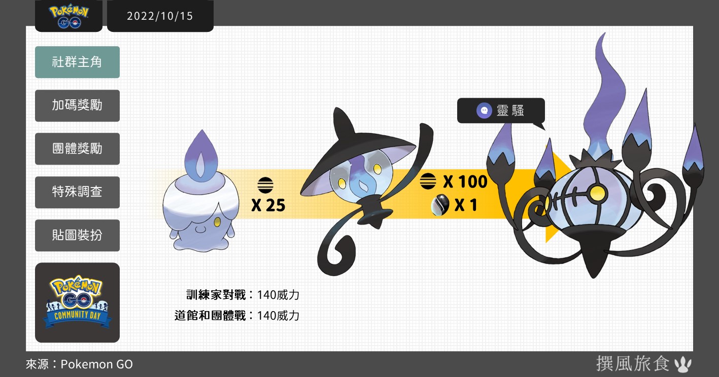 Pokemon GO「2022年10月燭光靈社群日」重點整理：水晶燈火靈獲專屬招式靈騷！捕獲經驗變3倍獎勵