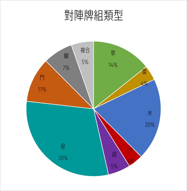 Pokemon TCG Pocket (A2b) 達克萊伊EX+騎拉帝納EX牌組實測:56場紀錄與對戰心得,簡直就是版本毒瘤 Pokemon TCG Pocket (A2b) 達克萊伊EX+騎拉帝納EX牌組實測:56場紀錄與對戰心得,簡直就是版本毒瘤